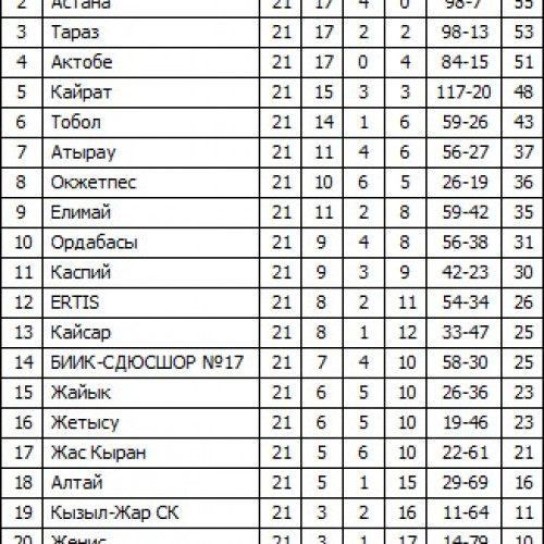 2011–2012 жылы туған қыздар командалары арасындағы футболдан Қазақстан Республикасының чемпионаты аяқталды